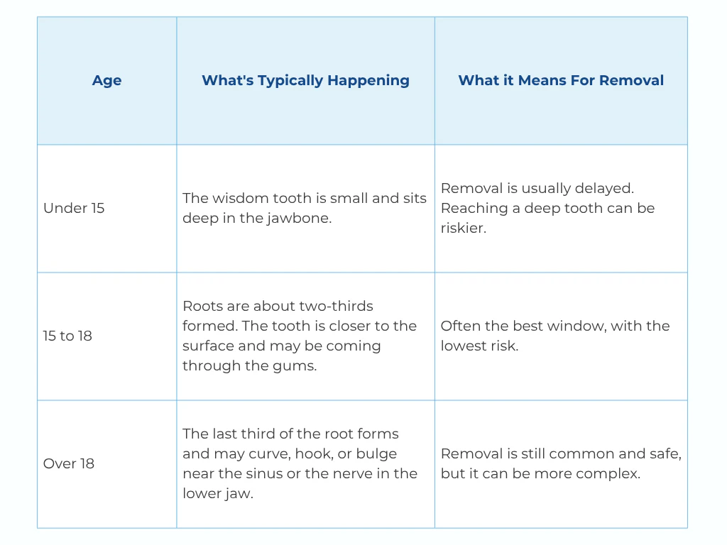 Wisdom Teeth Removal Age Chart